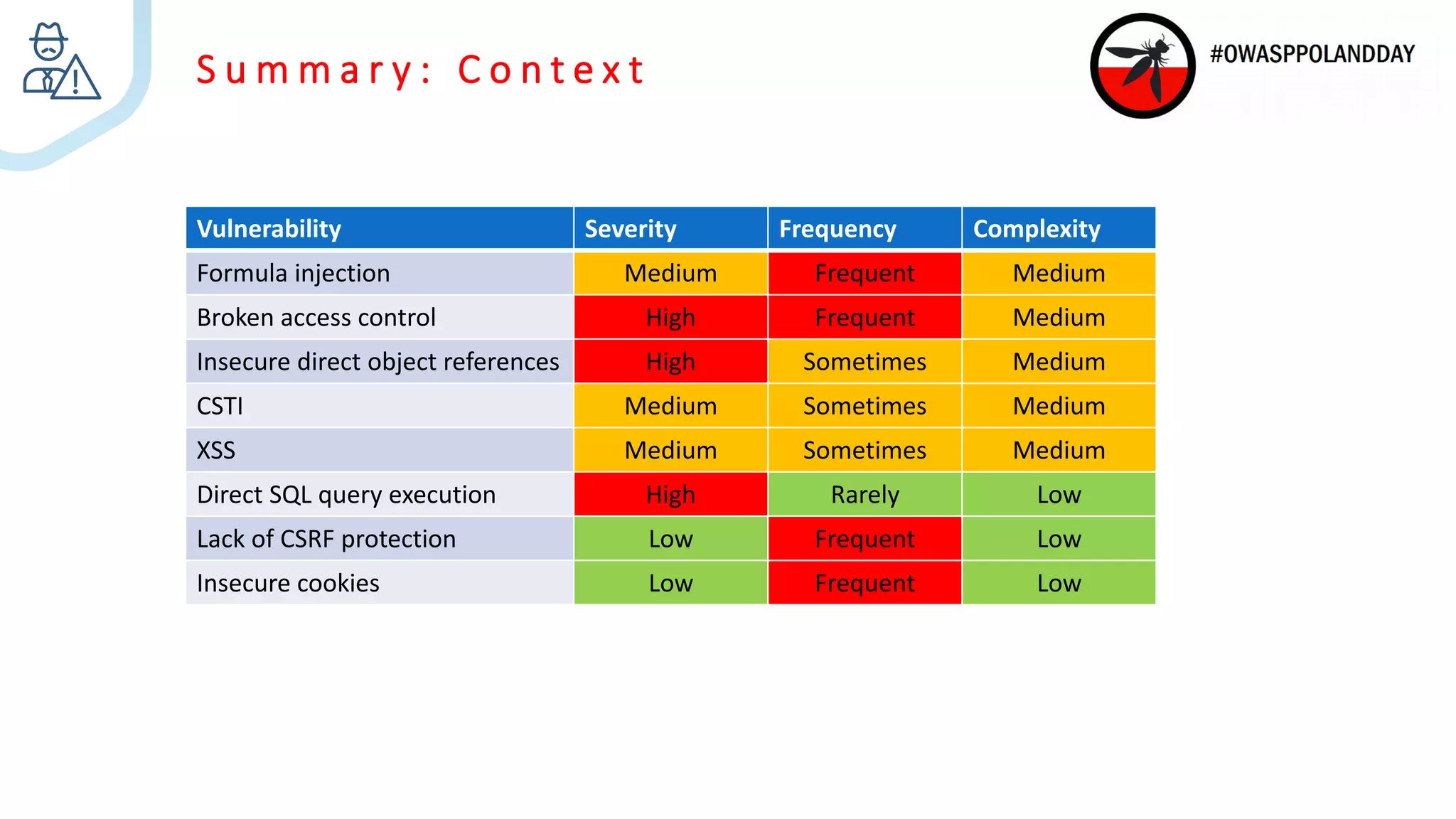 S u m m a r y : C o n t e x t
Vulnerability Severity Frequency Complexity
Formula injection Medium Frequent Medium
Broken access control High Frequent Medium
Insecure direct object references High Sometimes Medium
CSTI Medium Sometimes Medium
XSS Medium Sometimes Medium
Direct SQL query execution High Rarely Low
Lack of CSRF protection Low Frequent Low
Insecure cookies Low Frequent Low
 