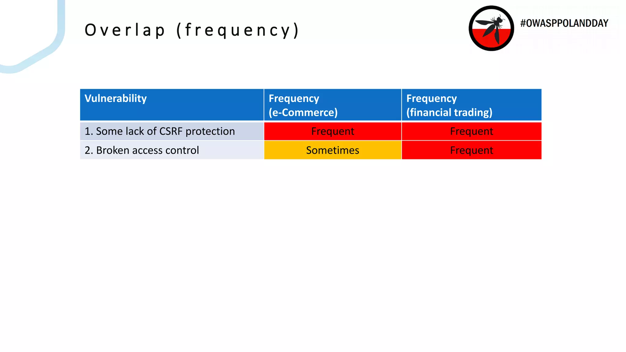 O v e r l a p ( f r e q u e n c y )
Vulnerability Frequency
(e-Commerce)
Frequency
(financial trading)
1. Some lack of CSRF protection Frequent Frequent
2. Broken access control Sometimes Frequent
 
