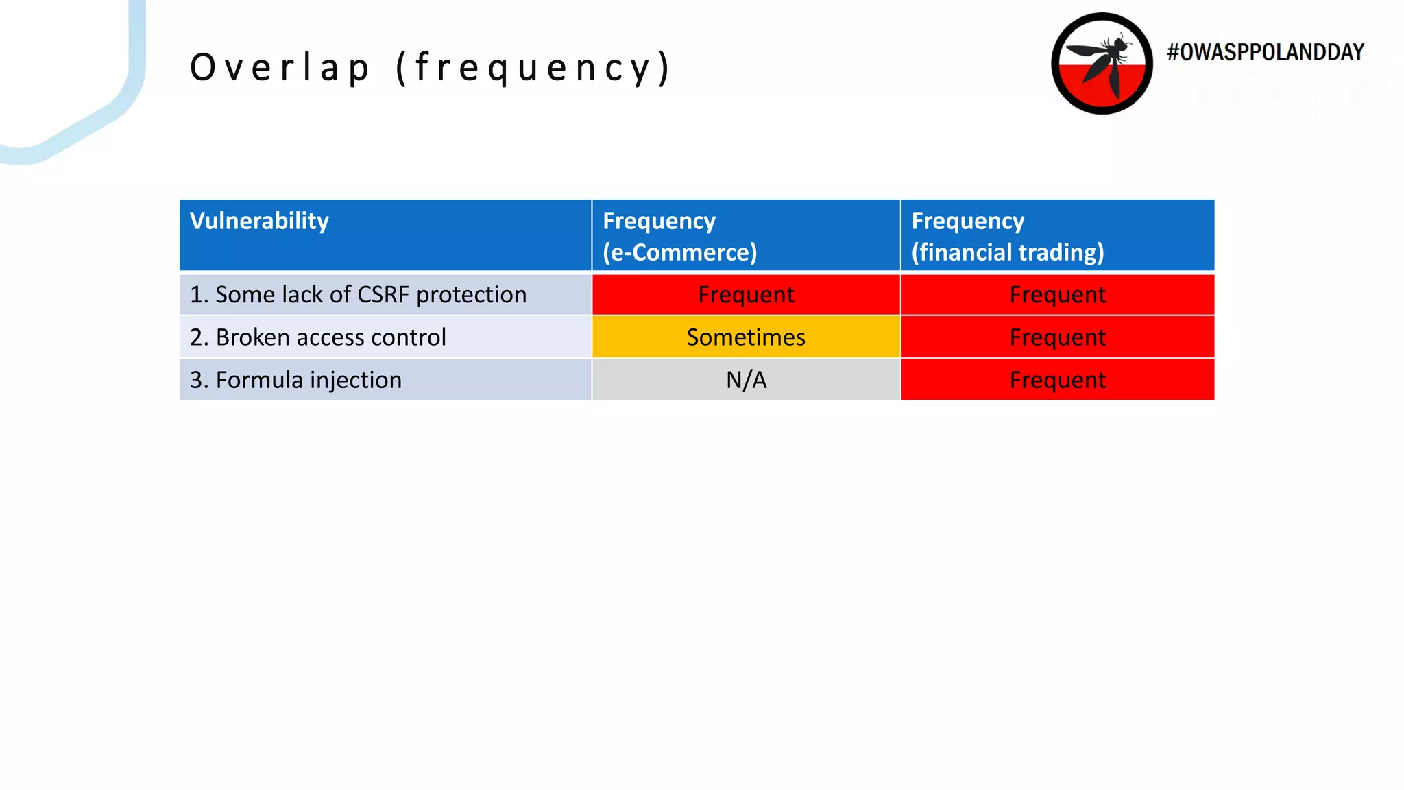 O v e r l a p ( f r e q u e n c y )
Vulnerability Frequency
(e-Commerce)
Frequency
(financial trading)
1. Some lack of CSRF protection Frequent Frequent
2. Broken access control Sometimes Frequent
3. Formula injection N/A Frequent
 