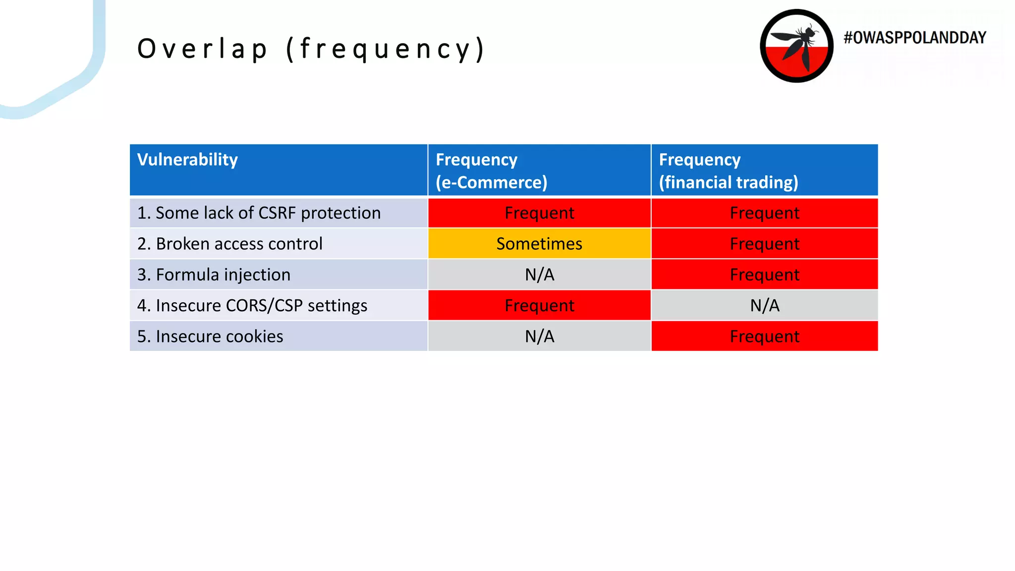 O v e r l a p ( f r e q u e n c y )
Vulnerability Frequency
(e-Commerce)
Frequency
(financial trading)
1. Some lack of CSRF protection Frequent Frequent
2. Broken access control Sometimes Frequent
3. Formula injection N/A Frequent
4. Insecure CORS/CSP settings Frequent N/A
5. Insecure cookies N/A Frequent
 