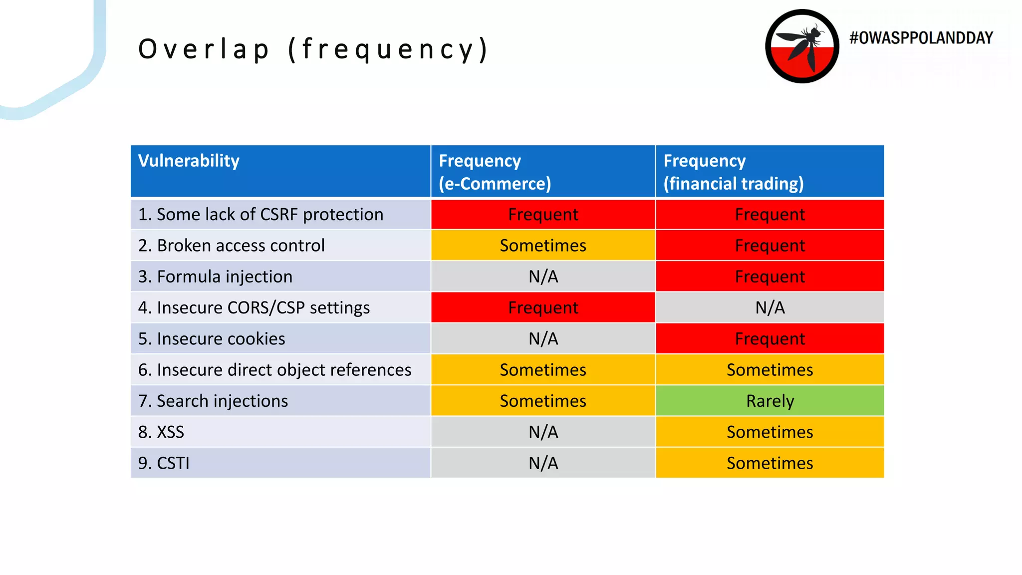 O v e r l a p ( f r e q u e n c y )
Vulnerability Frequency
(e-Commerce)
Frequency
(financial trading)
1. Some lack of CSRF protection Frequent Frequent
2. Broken access control Sometimes Frequent
3. Formula injection N/A Frequent
4. Insecure CORS/CSP settings Frequent N/A
5. Insecure cookies N/A Frequent
6. Insecure direct object references Sometimes Sometimes
7. Search injections Sometimes Rarely
8. XSS N/A Sometimes
9. CSTI N/A Sometimes
 