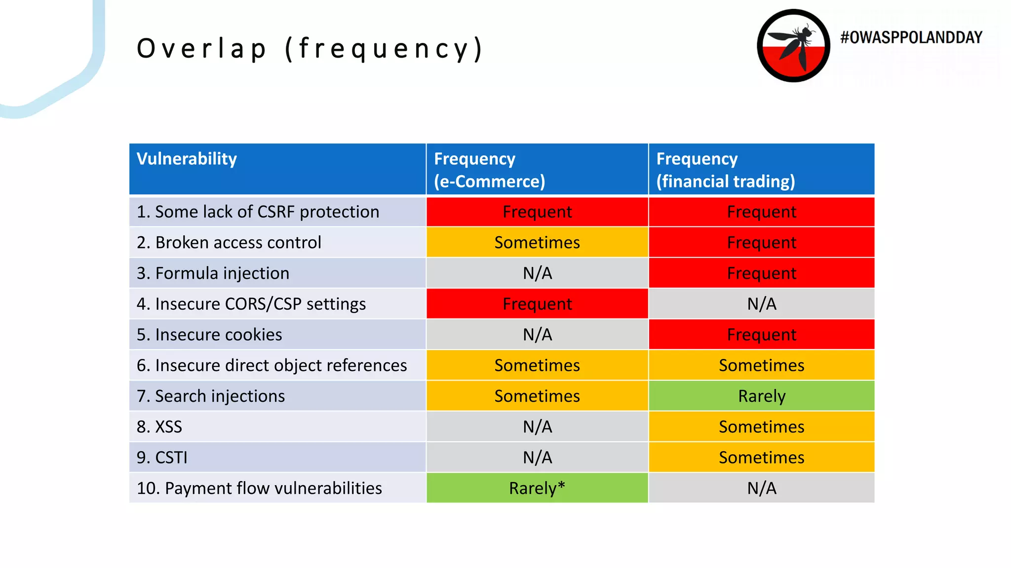 O v e r l a p ( f r e q u e n c y )
Vulnerability Frequency
(e-Commerce)
Frequency
(financial trading)
1. Some lack of CSRF protection Frequent Frequent
2. Broken access control Sometimes Frequent
3. Formula injection N/A Frequent
4. Insecure CORS/CSP settings Frequent N/A
5. Insecure cookies N/A Frequent
6. Insecure direct object references Sometimes Sometimes
7. Search injections Sometimes Rarely
8. XSS N/A Sometimes
9. CSTI N/A Sometimes
10. Payment flow vulnerabilities Rarely* N/A
 