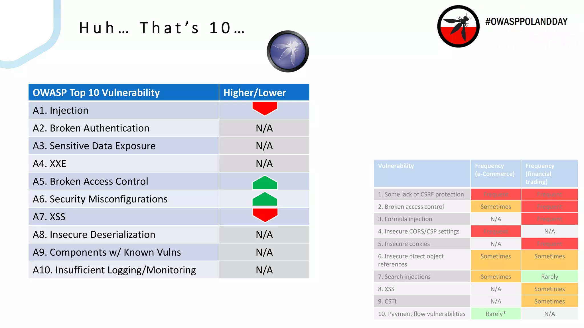 H u h … T h a t ’s 1 0 …
Vulnerability Frequency
(e-Commerce)
Frequency
(financial
trading)
1. Some lack of CSRF protection Frequent Frequent
2. Broken access control Sometimes Frequent
3. Formula injection N/A Frequent
4. Insecure CORS/CSP settings Frequent N/A
5. Insecure cookies N/A Frequent
6. Insecure direct object
references
Sometimes Sometimes
7. Search injections Sometimes Rarely
8. XSS N/A Sometimes
9. CSTI N/A Sometimes
10. Payment flow vulnerabilities Rarely* N/A
OWASP Top 10 Vulnerability Higher/Lower
A1. Injection
A2. Broken Authentication N/A
A3. Sensitive Data Exposure N/A
A4. XXE N/A
A5. Broken Access Control
A6. Security Misconfigurations
A7. XSS
A8. Insecure Deserialization N/A
A9. Components w/ Known Vulns N/A
A10. Insufficient Logging/Monitoring N/A
 