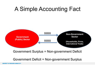 A Simple Accounting Fact

$$$$$
Government
(Public) Sector

$$$$$

Non-Government
Sector
(Households, Firms,
International Trade)

Government Surplus = Non-government Deficit
Government Deficit = Non-government Surplus

 