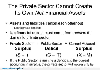 The Private Sector Cannot Create
Its Own Net Financial Assets
• Assets and liabilities cancel each other out
– Loans create deposits

• Net financial assets must come from outside the
domestic private sector
• Private Sector = Public Sector + Current Account

Surplus
(S – I)

Deficit
(G – T)

Surplus
(X – M)

• If the Public Sector is running a deficit and the current
account is in surplus, the private sector will necessarily be
in surplus

 