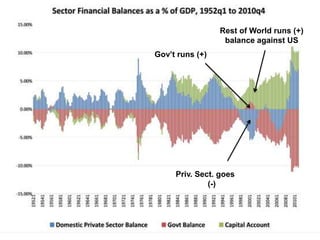 Rest of World runs (+)
balance against US
Gov’t runs (+)

Priv. Sect. goes
(-)

 