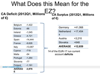 What Does this Mean for the
EZ? Surplus (2012Q1, Millions
CA Deficit (2012Q1, Millions
CA
of €)

of €)
Belgium

-1,422

Estonia

-86

Ireland

-1,045

Greece

-4,721

Spain

Germany

+41,068

Netherland
s

+17,454

-14,444

Austria

+3,210

France

-9,626

Slovakia

+648

Italy

-13,067

AVERAGE

+12,659

Cyprus

-718

Malta

-54

Portugal

-1,264

Slovenia

-77

Finland

-1,191

AVERAG
E

-3,976

14 of the EUR-17 run current
account deficits

 