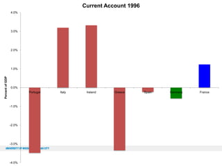 Current Account 1996
4.0%

3.0%

2.0%

Percent of GDP

1.0%

0.0%
Portugal

-1.0%

-2.0%

-3.0%

-4.0%

Italy

Ireland

Greece

Spain

Germany

France

 