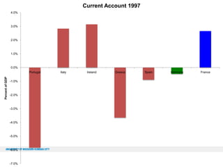 Current Account 1997
4.0%

3.0%

2.0%

1.0%

0.0%
Percent of GDP

Portugal
-1.0%

-2.0%

-3.0%

-4.0%

-5.0%

-6.0%

-7.0%

Italy

Ireland

Greece

Spain

Germany

France

 