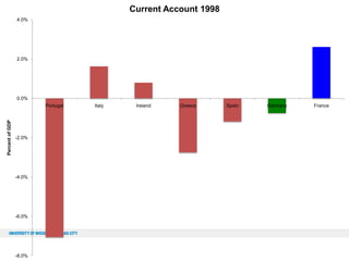Current Account 1998
4.0%

2.0%

0.0%

Percent of GDP

Portugal

-2.0%

-4.0%

-6.0%

-8.0%

Italy

Ireland

Greece

Spain

Germany

France

 