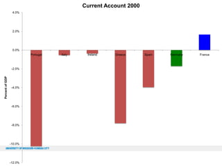 Current Account 2000
4.0%

2.0%

0.0%

Portugal

Percent of GDP

-2.0%

-4.0%

-6.0%

-8.0%

-10.0%

-12.0%

Italy

Ireland

Greece

Spain

Germany

France

 