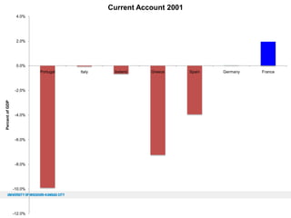 Current Account 2001
4.0%

2.0%

0.0%

Portugal

Percent of GDP

-2.0%

-4.0%

-6.0%

-8.0%

-10.0%

-12.0%

Italy

Ireland

Greece

Spain

Germany

France

 