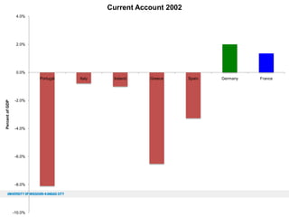 Current Account 2002
4.0%

2.0%

0.0%

Percent of GDP

Portugal

-2.0%

-4.0%

-6.0%

-8.0%

-10.0%

Italy

Ireland

Greece

Spain

Germany

France

 