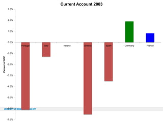 Current Account 2003
3.0%

2.0%

1.0%

0.0%
Portugal

Percent of GDP

-1.0%

-2.0%

-3.0%

-4.0%

-5.0%

-6.0%

-7.0%

Italy

Ireland

Greece

Spain

Germany

France

 