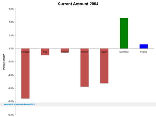 Current Account 2004
6.0%

4.0%

2.0%

0.0%
Percent of GDP

Portugal

-2.0%

-4.0%

-6.0%

-8.0%

-10.0%

Italy

Ireland

Greece

Spain

Germany

France

 