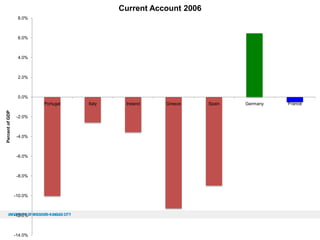 Current Account 2006
8.0%

6.0%

4.0%

2.0%

0.0%
Percent of GDP

Portugal
-2.0%

-4.0%

-6.0%

-8.0%

-10.0%

-12.0%

-14.0%

Italy

Ireland

Greece

Spain

Germany

France

 