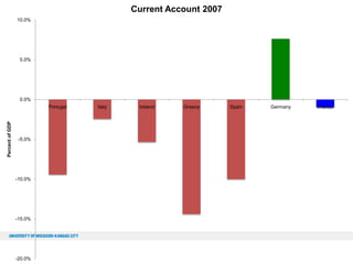Current Account 2007
10.0%

5.0%

0.0%

Percent of GDP

Portugal

-5.0%

-10.0%

-15.0%

-20.0%

Italy

Ireland

Greece

Spain

Germany

France

 