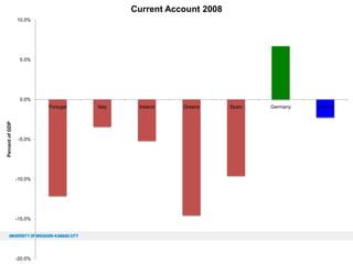 Current Account 2008
10.0%

5.0%

0.0%

Percent of GDP

Portugal

-5.0%

-10.0%

-15.0%

-20.0%

Italy

Ireland

Greece

Spain

Germany

France

 