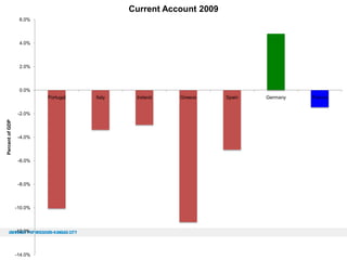 Current Account 2009
6.0%

4.0%

2.0%

0.0%
Portugal

Percent of GDP

-2.0%

-4.0%

-6.0%

-8.0%

-10.0%

-12.0%

-14.0%

Italy

Ireland

Greece

Spain

Germany

France

 