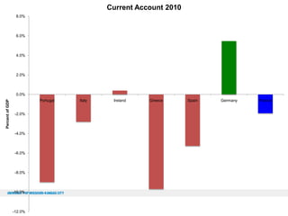 Current Account 2010
8.0%

6.0%

4.0%

2.0%

Percent of GDP

0.0%
Portugal
-2.0%

-4.0%

-6.0%

-8.0%

-10.0%

-12.0%

Italy

Ireland

Greece

Spain

Germany

France

 