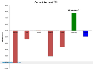 Current Account 2011
8.0%

Who won?

6.0%

4.0%

2.0%

Percent of GDP

0.0%
Portugal
-2.0%

-4.0%

-6.0%

-8.0%

-10.0%

-12.0%

Italy

Ireland

Greece

Spain

Germany

France

 