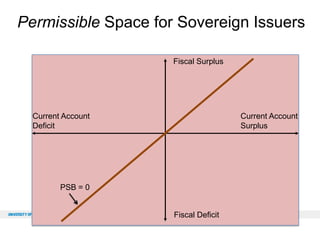 Permissible Space for Sovereign Issuers
Fiscal Surplus

Current Account
Deficit

Current Account
Surplus

PSB = 0

Fiscal Deficit

 