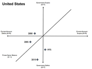 United States

The Financial Balance Model
Fiscal Surplus

Current Account
Deficit

Current Account
Surplus

Domestic Private Sector
Financial Balance = 0

Fiscal Deficit

 