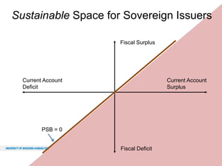 Sustainable Space for Sovereign Issuers
Fiscal Surplus

Current Account
Deficit

Current Account
Surplus

PSB = 0

Fiscal Deficit

 