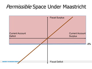 Permissible Space Under Maastricht
Fiscal Surplus

Current Account
Deficit

Current Account
Surplus
-3%

Fiscal Deficit

 