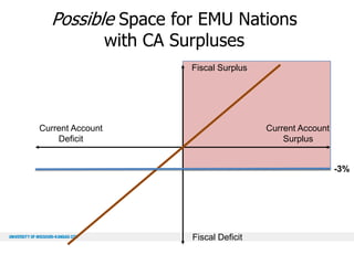 Possible Space for EMU Nations
with CA Surpluses

Fiscal Surplus

Current Account
Deficit

Current Account
Surplus
-3%

Fiscal Deficit

 