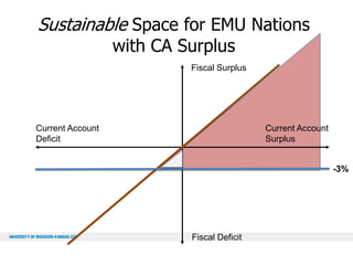 Sustainable Space for EMU Nations
with CA Surplus

Fiscal Surplus

Current Account
Deficit

Current Account
Surplus
-3%

Fiscal Deficit

 