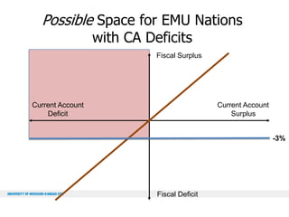 Possible Space for EMU Nations
with CA Deficits

Fiscal Surplus

Current Account
Deficit

Current Account
Surplus
-3%

Fiscal Deficit

 