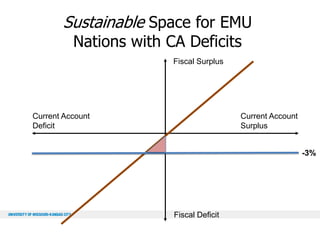 Sustainable Space for EMU
Nations with CA Deficits
Fiscal Surplus

Current Account
Deficit

Current Account
Surplus
-3%

Fiscal Deficit

 