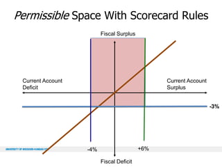 Permissible Space With Scorecard Rules
Fiscal Surplus

Current Account
Deficit

Current Account
Surplus
-3%

+6%

-4%
Fiscal Deficit

 