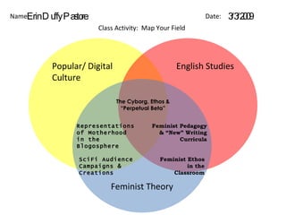 Name: Date: Erin Duffy Pastore 3/3/2009 Class Activity:  Map Your Field Popular/ Digital  Culture English Studies Feminist Theory The Cyborg, Ethos & “Perpetual Beta” Representations of Motherhood in the Blogosphere Feminist Ethos in the Classroom SciFi Audience Campaigns & Creations Feminist Pedagogy & “New” Writing Curricula 