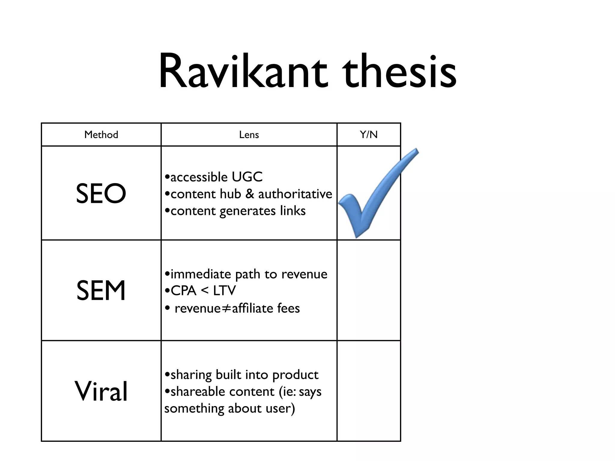 Ravikant thesis
Method                Lens              Y/N



         •accessible UGC
SEO      •content hub & authoritative
         •content generates links


         •immediate path to revenue
SEM      •CPA < LTV
         • revenue≠afﬁliate fees


         •sharing built into product
Viral    •shareable content (ie: says
         something about user)
 
