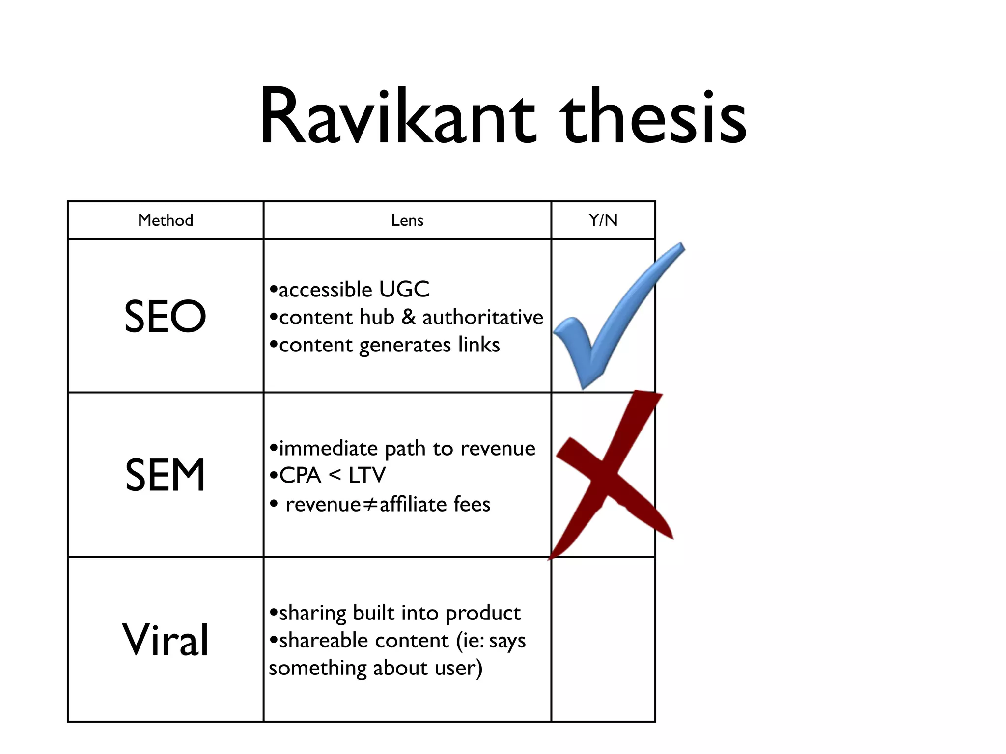 Ravikant thesis
Method                Lens              Y/N



         •accessible UGC
SEO      •content hub & authoritative
         •content generates links


         •immediate path to revenue
SEM      •CPA < LTV
         • revenue≠afﬁliate fees


         •sharing built into product
Viral    •shareable content (ie: says
         something about user)
 