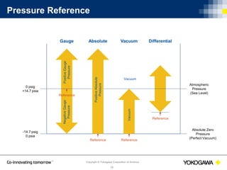 Reference Pressure Field Pressure Calibration and Equipment Maintenance | PDF