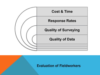 Evaluation of Fieldworkers
Cost & Time
Response Rates
Quality of Surveying
Quality of Data
 