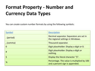 Format Property - Number and
Currency Data Types
You can create custom number formats by using the following symbols:
Symbol Description
. (period)
Decimal separator. Separators are set in
the regional settings in Windows.
, (comma) Thousand separator.
0 Digit placeholder. Display a digit or 0.
#
Digit placeholder. Display a digit or
nothing.
$ Display the literal character "$".
%
Percentage. The value is multiplied by 100
and a percent sign is appended.
 