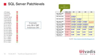 SQL Server Patchlevels
TechEvent September 201716 15.09.2017
Quelle: http://sqlserverbuilds.blogspot.ch/



















Example:
only 35 of 387
Instances OK!
RC2
since Aug. 2017
 