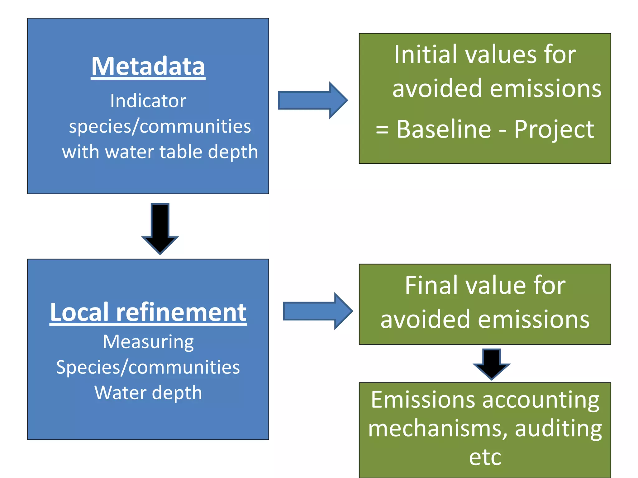 Metadata                Initial values for
     Indicator            avoided emissions
species/communities      = Baseline - Project
with water table depth




                            Final value for
Local refinement          avoided emissions
     Measuring
Species/communities
    Water depth          Emissions accounting
                         mechanisms, auditing
                                 etc
 
