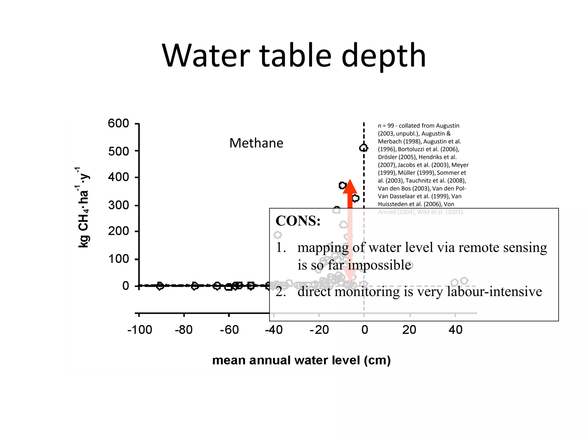 Water table depth
                            n = 99flooded site & lysimeter
                              O - - collated from Augustin
                            (2003, unpubl.), Augustin &
                              experiments of Mundel (1976)
   Carbon dioxide
    Methane                 Merbach (1998), Augustin et al.
                              •-
                            (1996), Bortoluzzi et al. (2006),
                                      based on long term
                            Drösler (2005), Hendriks et al.
                              subsidence measurements
                            (2007), Jacobs et al. (2003), Meyer
                            (1999),den Akker et al., 2008; et
                              (van Müller (1999), Sommer

                                                         •
                            al. (2003), Tauchnitz et al. (2008),
                            Van den Boset al., 2009) den Pol-
                              Verhagen (2003), Van            -
                            Van Dasselaar et al. (1999), Van
                              representing NEP
                            Huissteden et al. (2006), Von
                              measurements corr. for
                            Arnold (2004), Wild et al. (2001).
                              harvest export (Augustin
           CONS:              unpubl., Bortoluzzi et al. 2006,
                              Drösler 2005, Flessa et al.
                              1998, Jacobs et al. 2003, Meyer
           1. mapping of water level via remote sensing
                              1999, Müller et al. 1997,
                              Mundel 1976, Nieveen et al.
                              1998, Veenendaal et al. 2007.
              is so far impossible
           2. direct monitoring is very labour-intensive
 