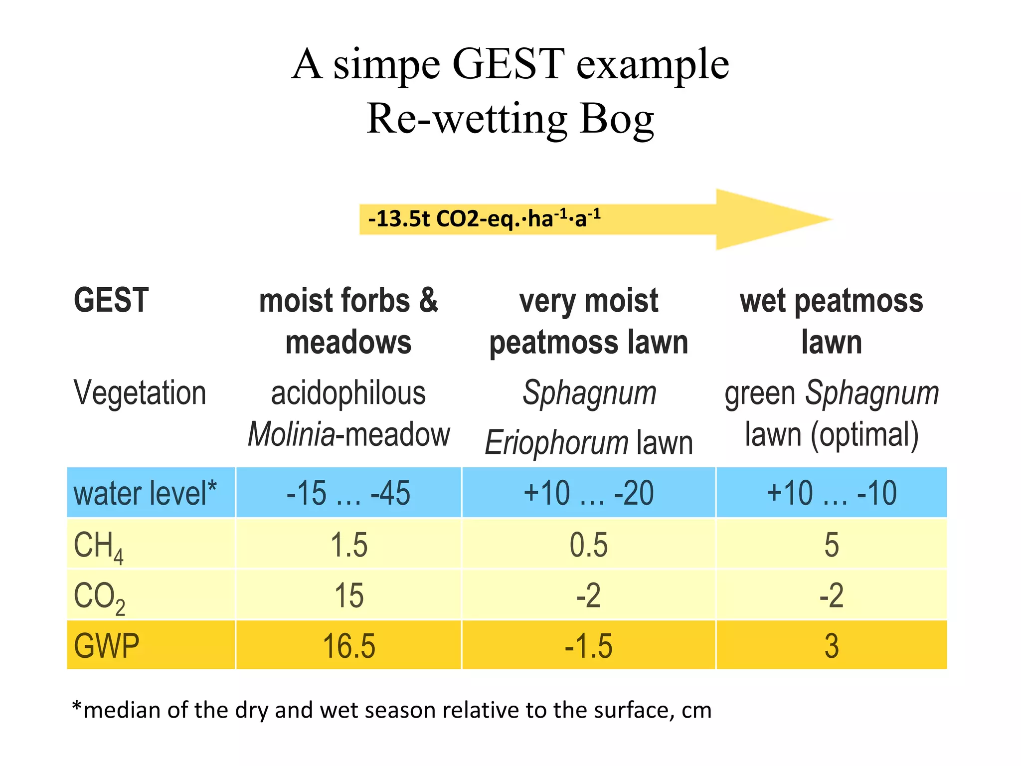 A simpe GEST example
                        Re-wetting Bog

                            -13.5t CO2-eq.·ha-1·a-1


GEST          moist forbs &    very moist    wet peatmoss
               meadows      peatmoss lawn         lawn
Vegetation    acidophilous     Sphagnum     green Sphagnum
             Molinia-meadow Eriophorum lawn lawn (optimal)
water level*   -15 … -45       +10 … -20       +10 … -10
CH4                 1.5            0.5              5
CO2                 15             -2               -2
GWP                16.5           -1.5              3
*median of the dry and wet season relative to the surface, cm
 