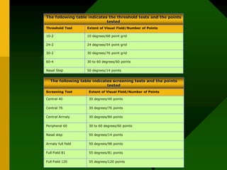 The following table indicates screening tests and the points
tested
Screening Test Extent of Visual Field/Number of Points
Central 40 30 degrees/40 points
Central 76 30 degrees/76 points
Central Armaly 30 degrees/84 points
Peripheral 60 30 to 60 degrees/60 points
Nasal step 50 degrees/14 points
Armaly full field 50 degrees/98 points
Full Field 81 55 degrees/81 points
Full Field 120 55 degrees/120 points
The following table indicates the threshold tests and the points
tested
Threshold Test Extent of Visual Field/Number of Points
10-2 10 degrees/68 point grid
24-2 24 degrees/54 point grid
30-2 30 degrees/76 point grid
60-4 30 to 60 degrees/60 points
Nasal Step 50 degrees/14 points
 