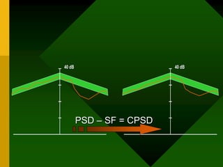 40 dB
40 dB 40 dB
40 dB
PSD – SF = CPSD
 