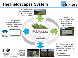The Fieldscapes System
Non-VR
Explorer
(PC/Mac/iOS/
Android)
VR Explorer
(Cardboard/Oculus)
To/From
VLE/LMS
An assignment
...