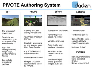 PIVOTE Authoring System
SET PROPS ACTORSSCRIPT
EXTRAS
The landscape/
environment
Create by any
means as long as
ends up as...