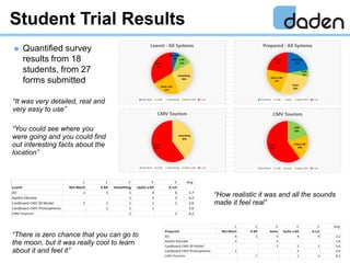 Student Trial Results
 Quantified survey
results from 18
students, from 27
forms submitted
“It was very detailed, real an...