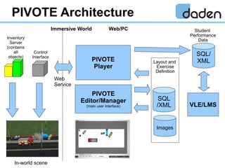 PIVOTE Architecture
PIVOTE
Player
Web
Service
Layout and
Exercise
Definition
SQL
/XML
Inventory
Server
(contains
all
objec...